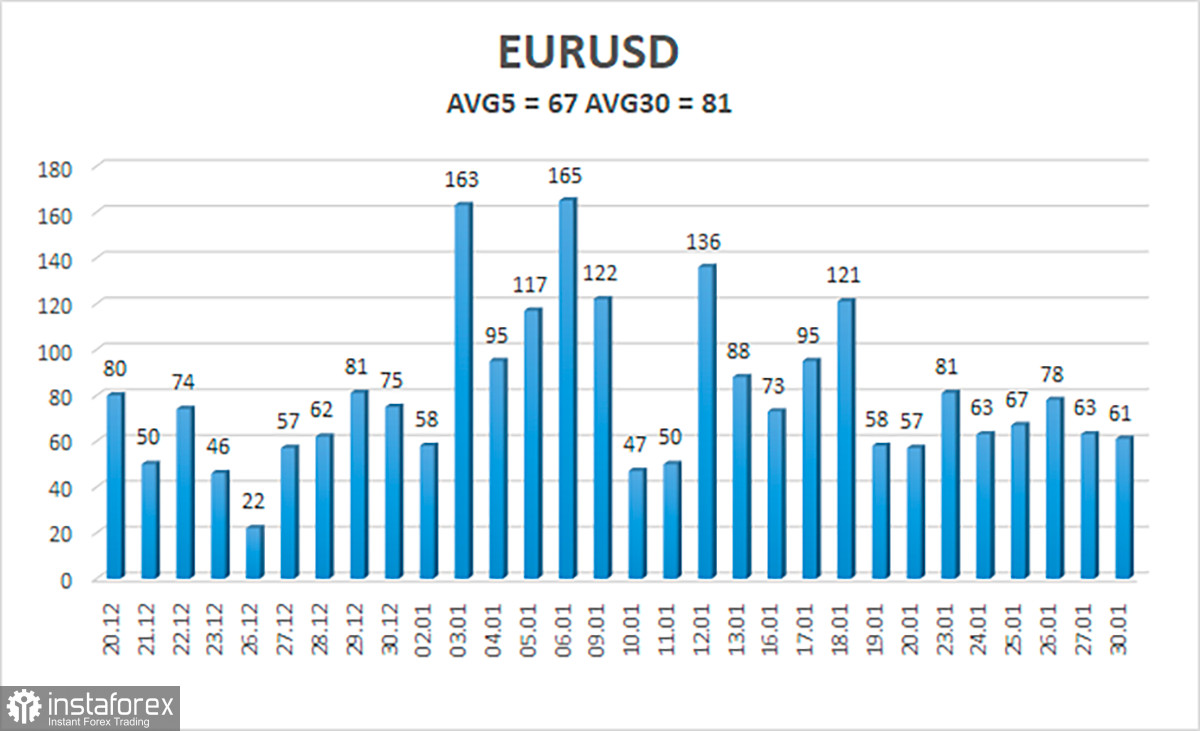 Обзор пары EUR/USD. 31 января. Информационный вакуум в преддверии информационного шторма