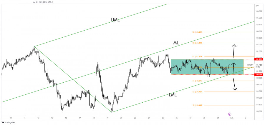 EUR/JPY Accumulates More Bullish Energy | Market Analysis