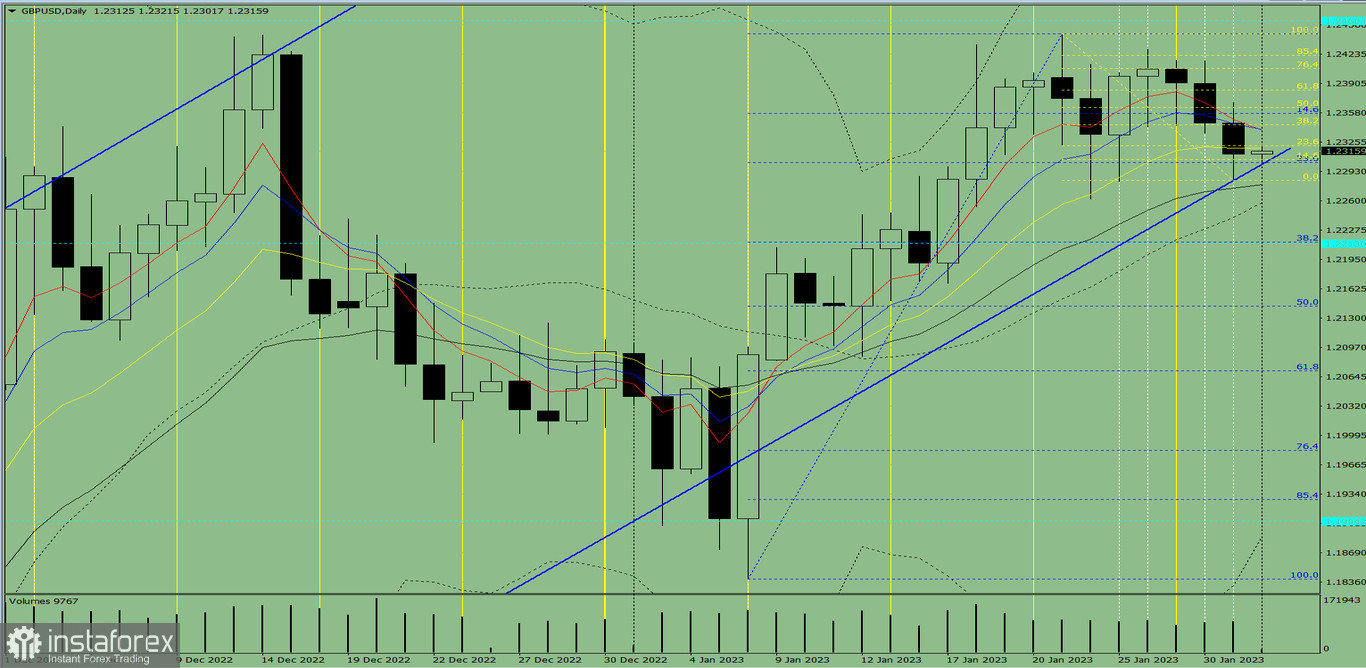 Индикаторный анализ. Дневной обзор на 1 февраля 2023 года по валютной паре GBP/USD