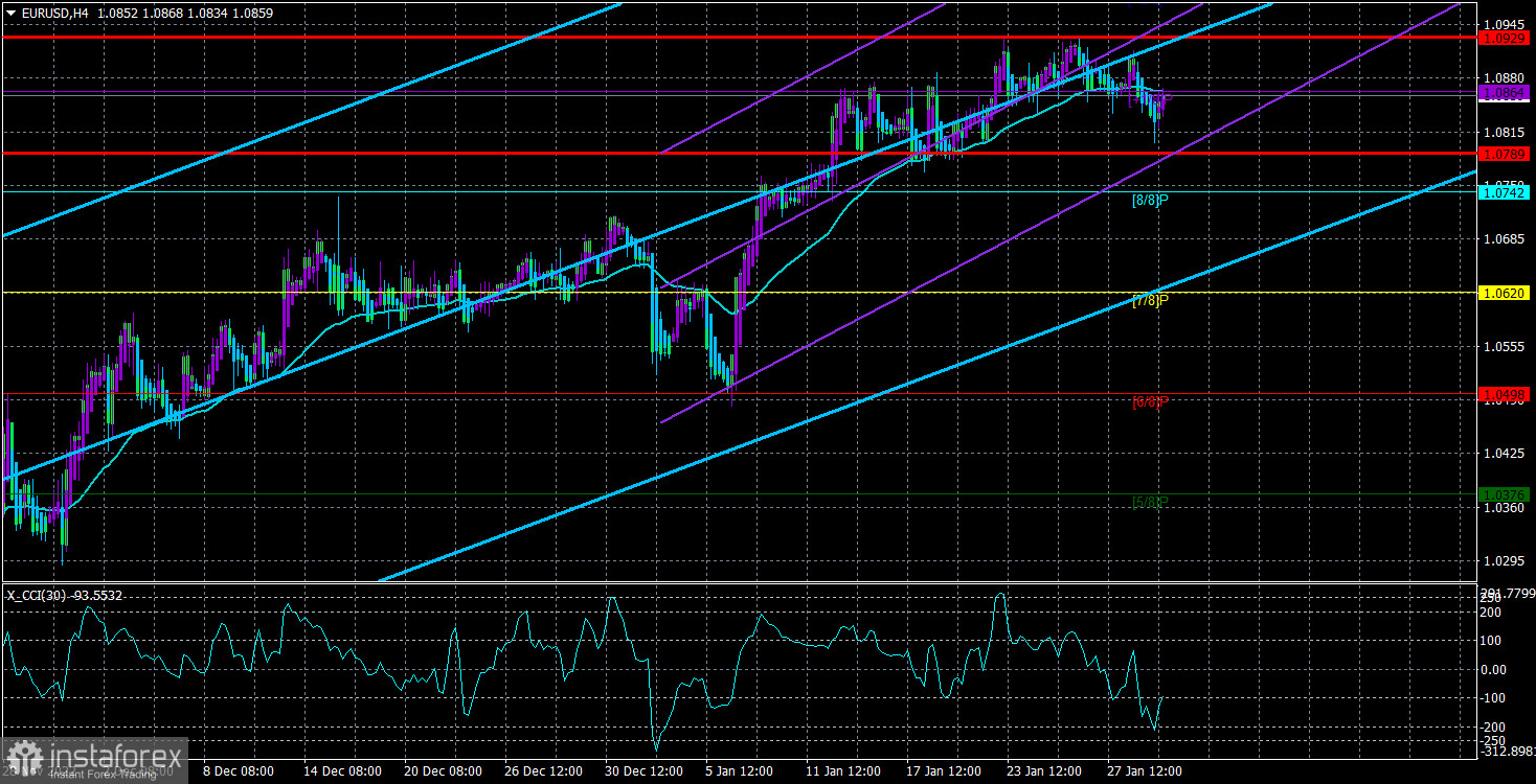 The Euro EUR Currency Is Significantly Overbought FXMAG COM