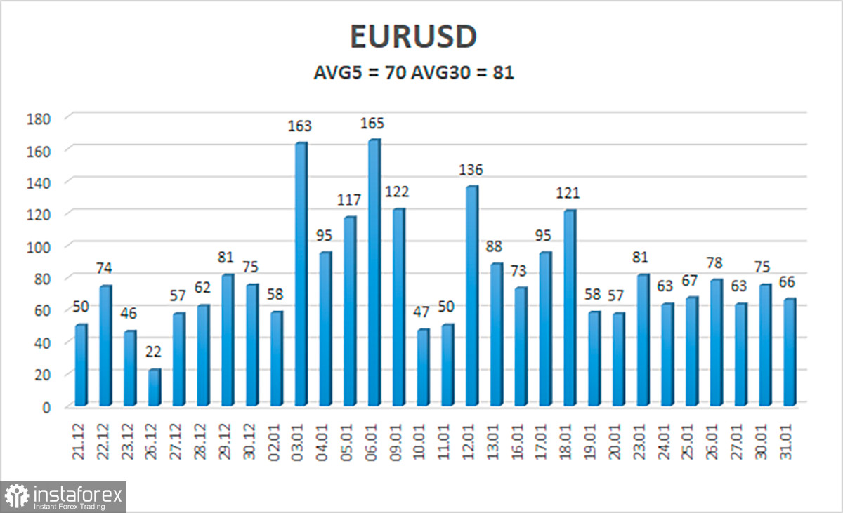 Обзор пары EUR/USD. 1 февраля. Рынок готовится к падению после заседания ФРС?