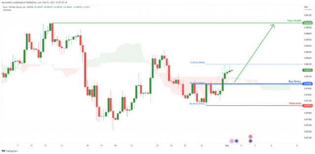 Kurs EUR/GBP: możliwe odbicie w górę do poziomu swing high. Prognoza na 1 lutego 2023 r.