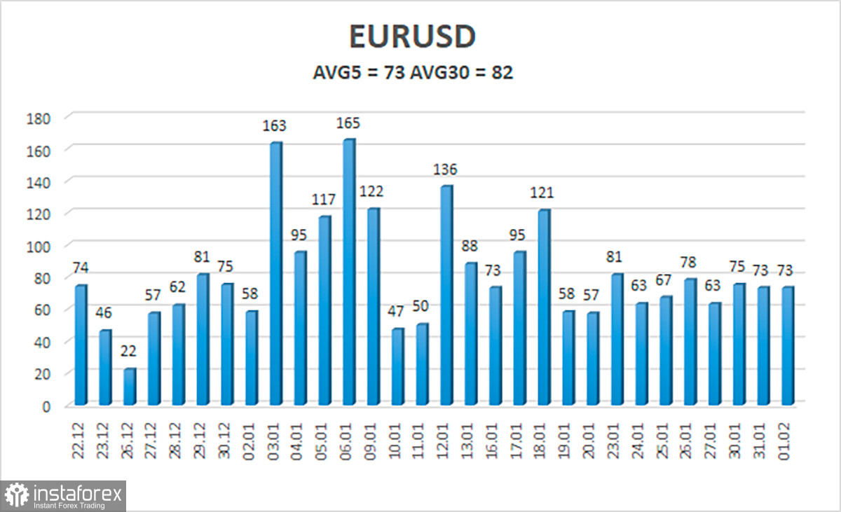 Обзор пары EUR/USD. 2 февраля. Хит-парад абсурда начался с европейской инфляции