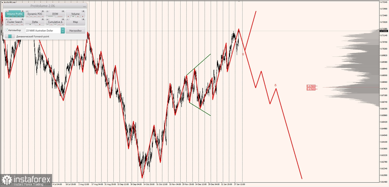 Маржинальные зоны по AUDUSD, NZDUSD, USDCAD (02.02.2023)