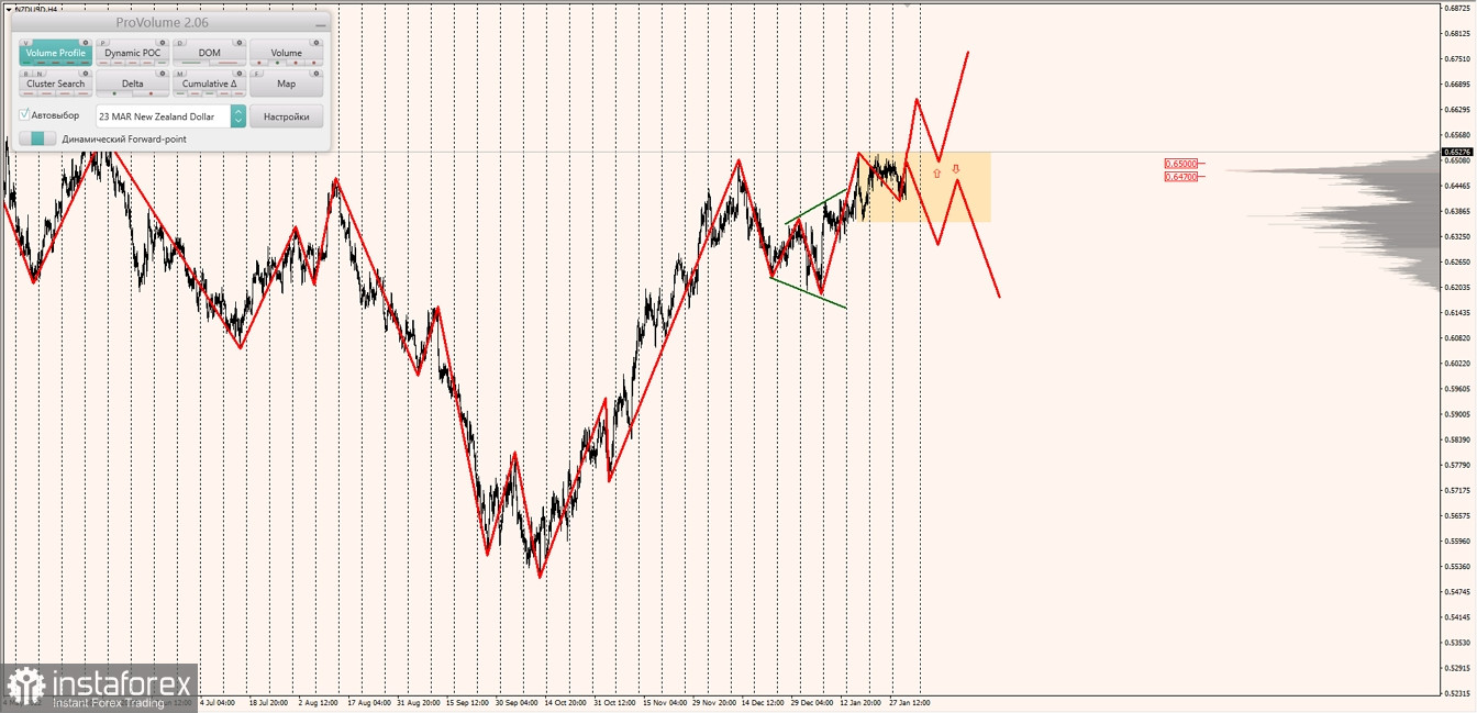 Маржинальные зоны по AUDUSD, NZDUSD, USDCAD (02.02.2023)