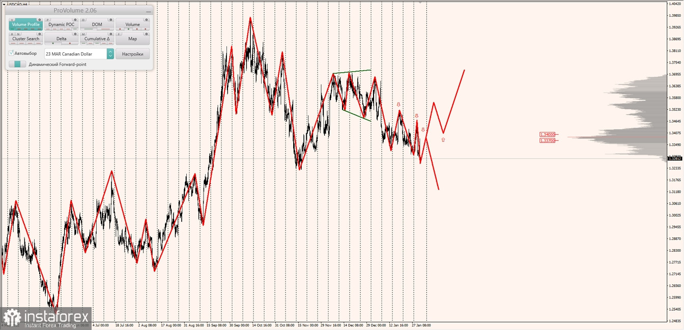 Маржинальные зоны по AUDUSD, NZDUSD, USDCAD (02.02.2023)