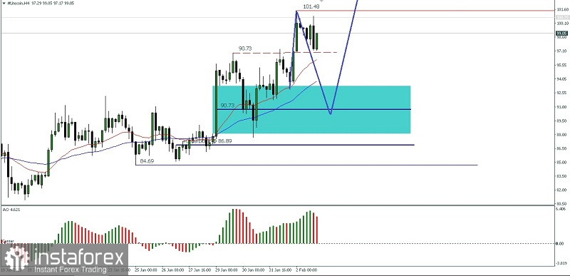  Analisa Teknikal Pergerakan Harga Intraday Mata Uang Kripto Litecoin, Jumat 03 Februari 2023.