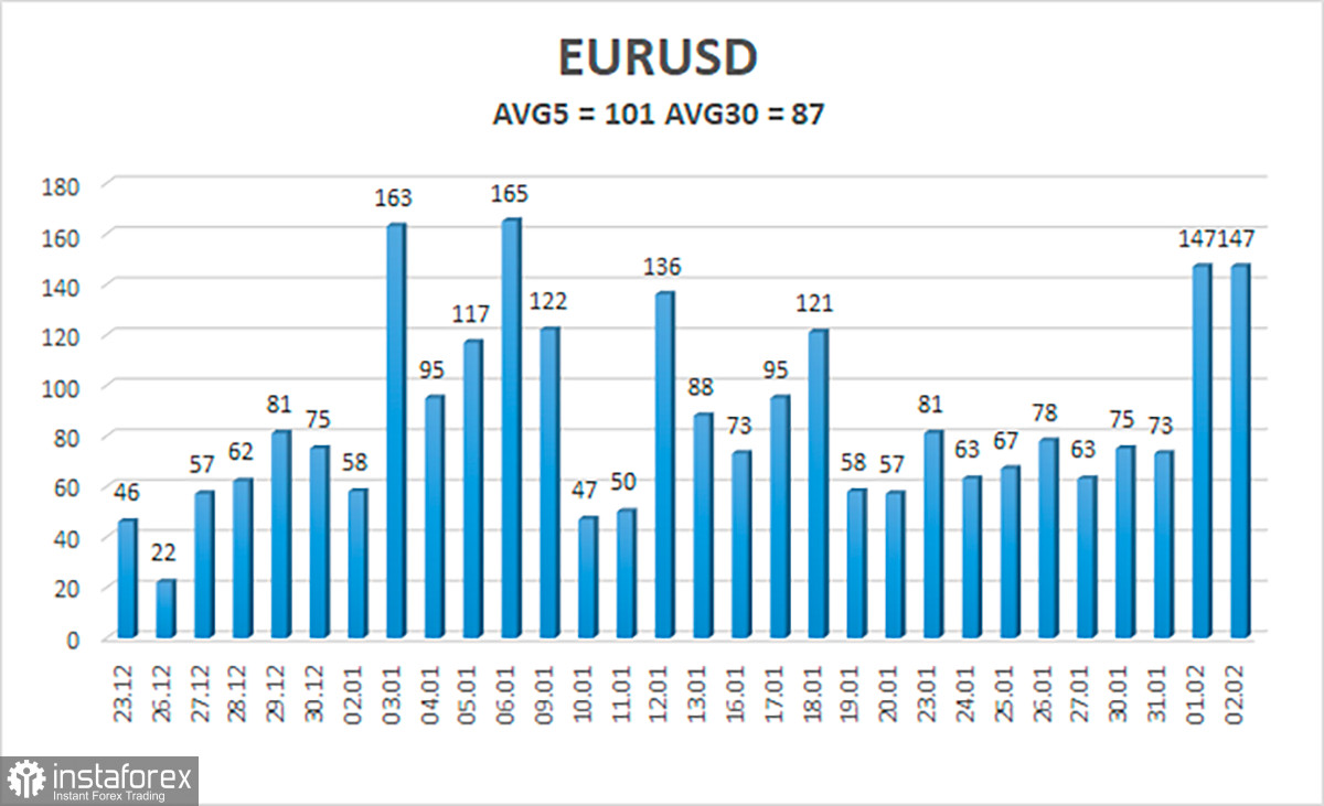 Обзор пары EUR/USD. 3 февраля. Хит-парад абсурда продолжается
