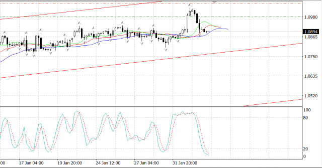 EUR/USD: popyt spada po ostatniej podwyżce stóp EBC