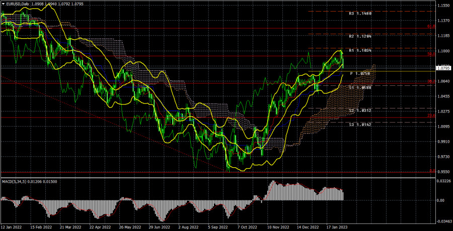 Analysis of the trading week of January 30–February 3 for the EUR/USD pair.