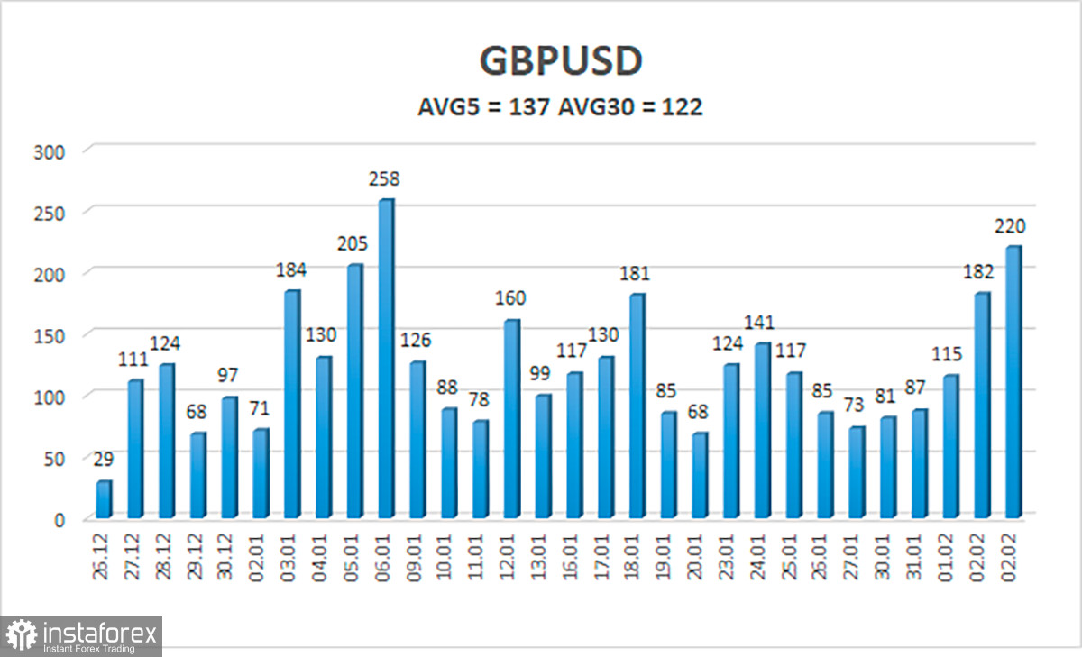 Обзор пары GBP/USD. 6 февраля. Выступление Пауэлла и важная статистика из Великобритании