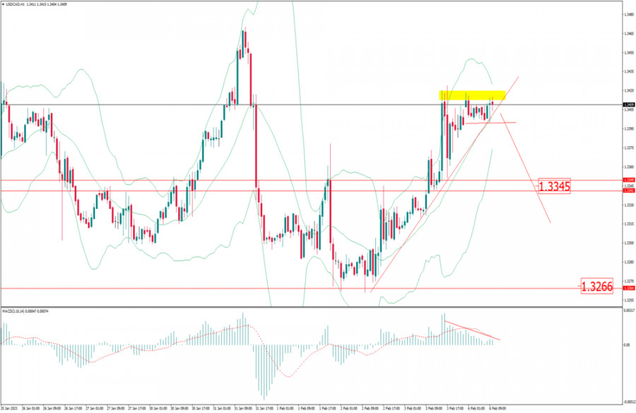 USD/CAD analysis for February 06 2023 - Potential for the downside rotation