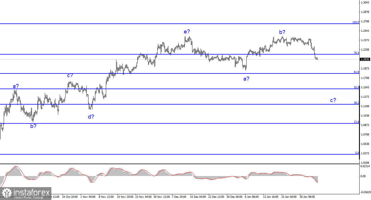 Анализ GBP/USD. 6 февраля. Волновой разметке сильно помогли события прошлой недели