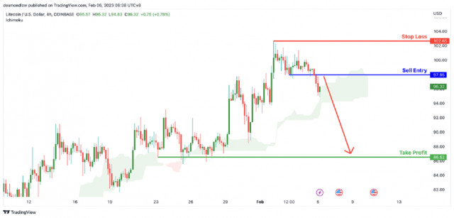 Kurs LTC/USD zmierza w kierunku tymczasowego wsparcia. Prognoza na 6 lutego 2023 r.