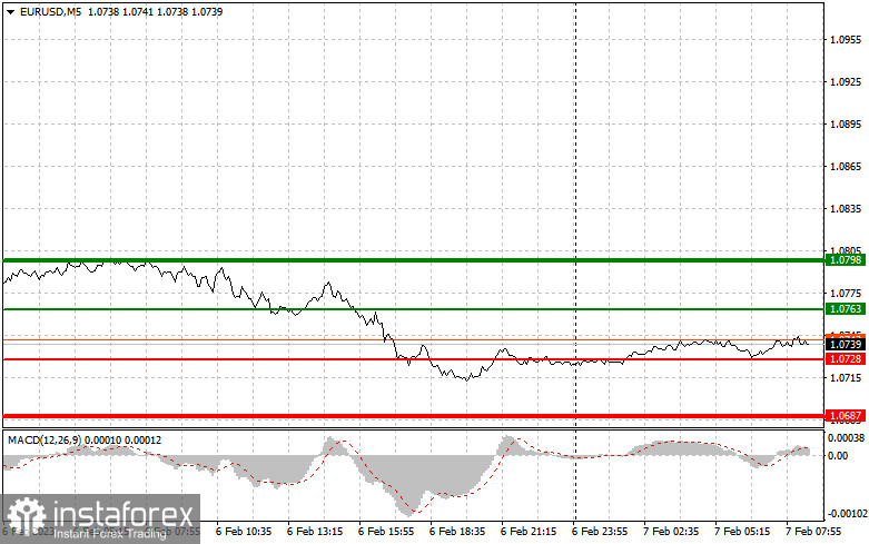 EURUSD: proste wskazówki dla początkujących traderów na 7 lutego. Analiza wczorajszych transakcji na rynku Forex