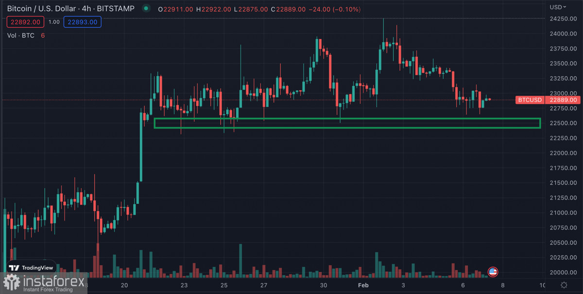 Биткоин консолидируется вблизи $23k при падающих покупательских объемах: что ждет криптовалюту в ближайшее время?