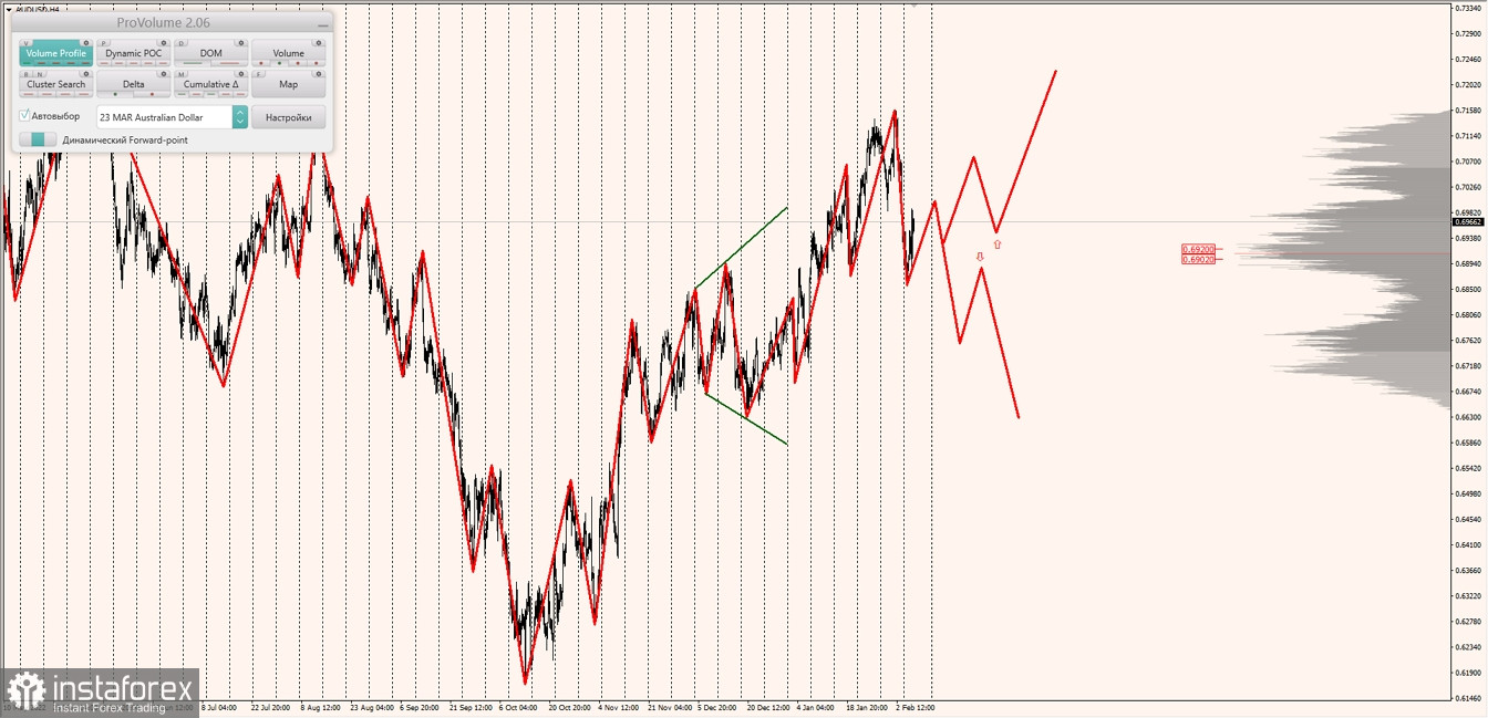 Маржинальные зоны по AUDUSD, NZDUSD, USDCAD (08.02.2023)