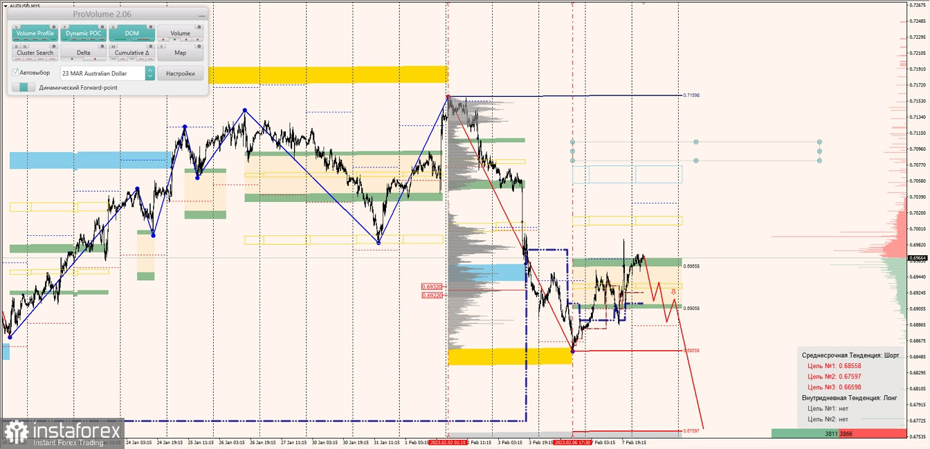 Маржинальные зоны по AUDUSD, NZDUSD, USDCAD (08.02.2023)