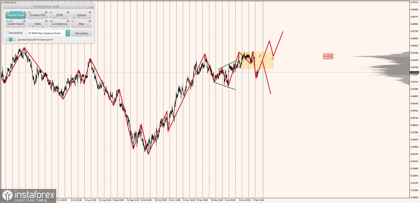 Маржинальные зоны по AUDUSD, NZDUSD, USDCAD (08.02.2023)