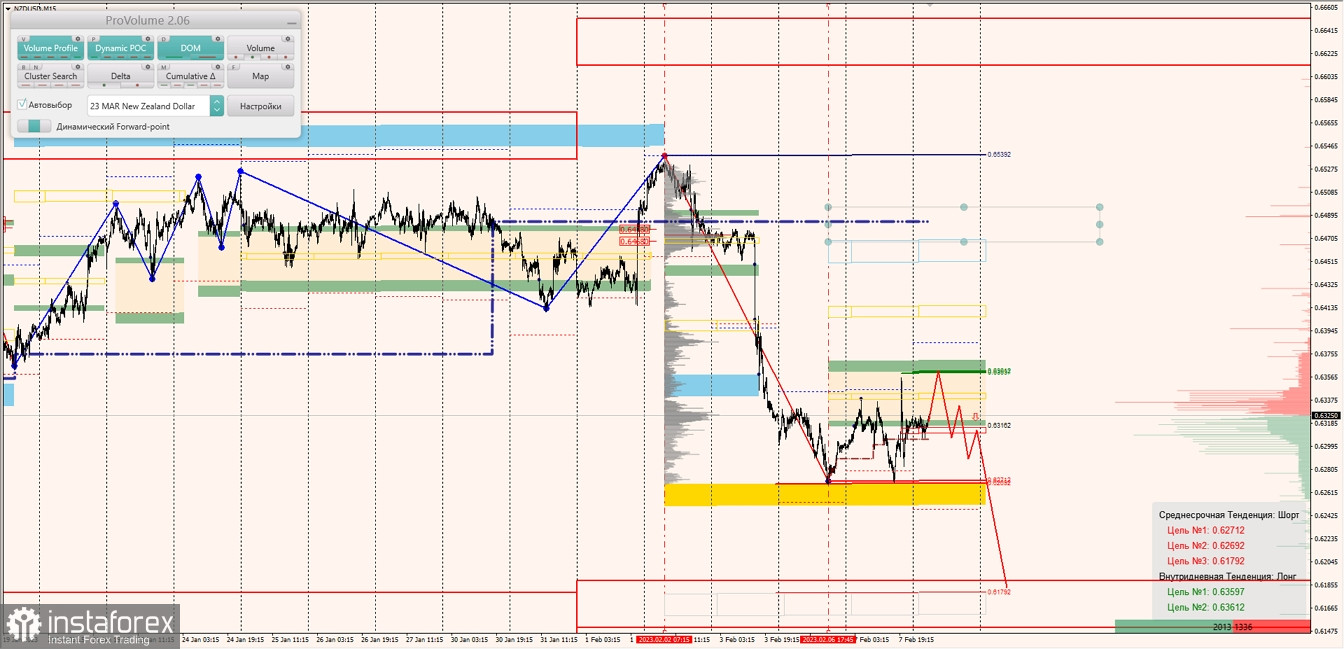 Маржинальные зоны по AUDUSD, NZDUSD, USDCAD (08.02.2023)