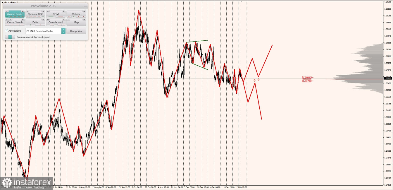 Маржинальные зоны по AUDUSD, NZDUSD, USDCAD (08.02.2023)