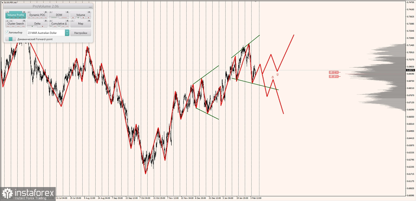 Маржинальные зоны по AUDUSD, NZDUSD, USDCAD (09.02.2023)