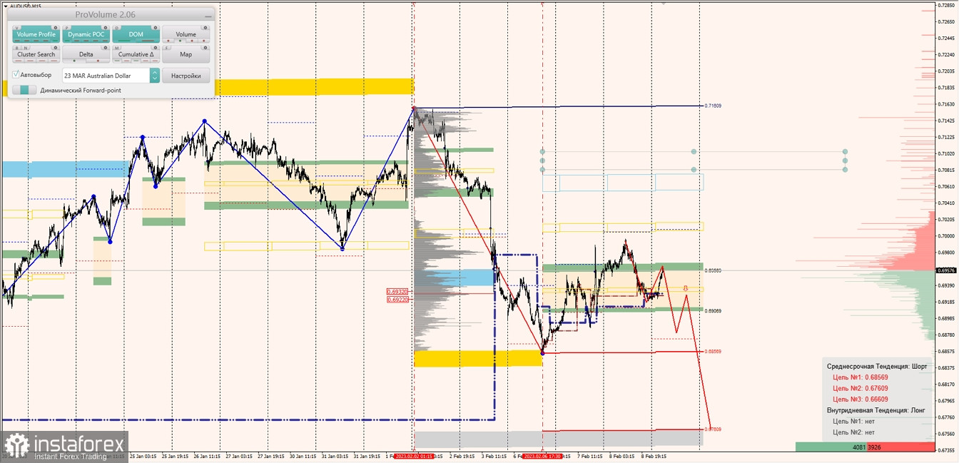 Маржинальные зоны по AUDUSD, NZDUSD, USDCAD (09.02.2023)