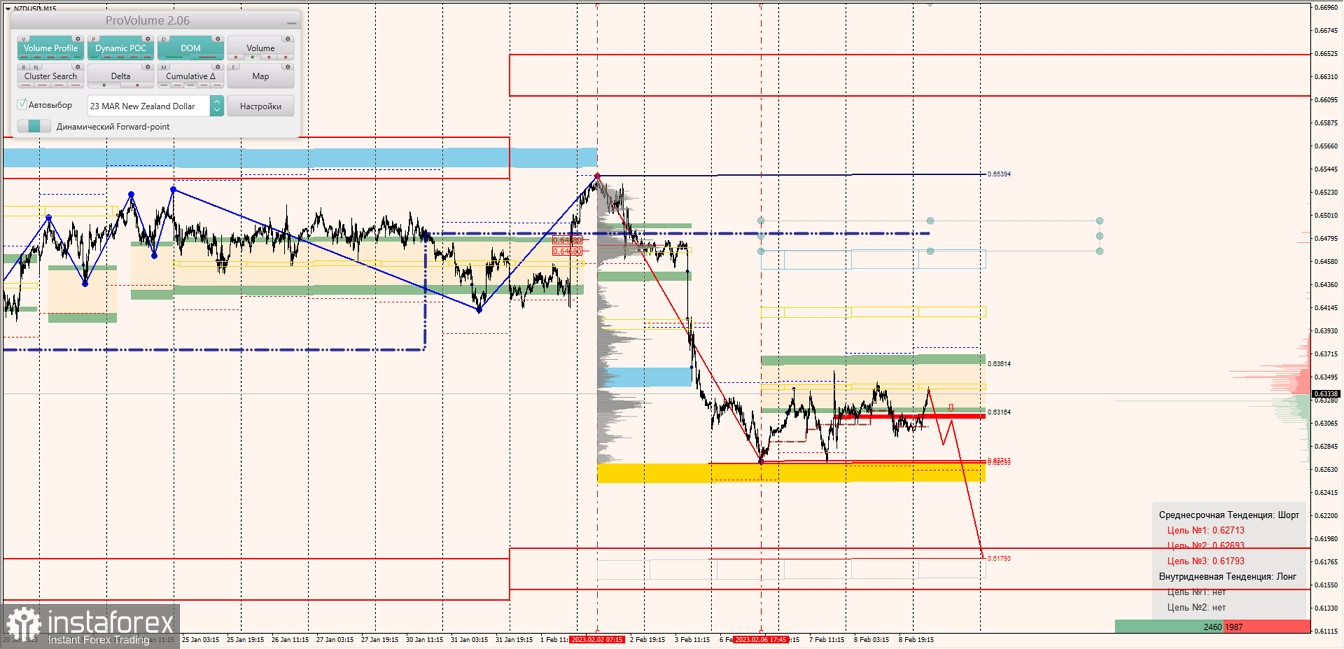 Маржинальные зоны по AUDUSD, NZDUSD, USDCAD (09.02.2023)