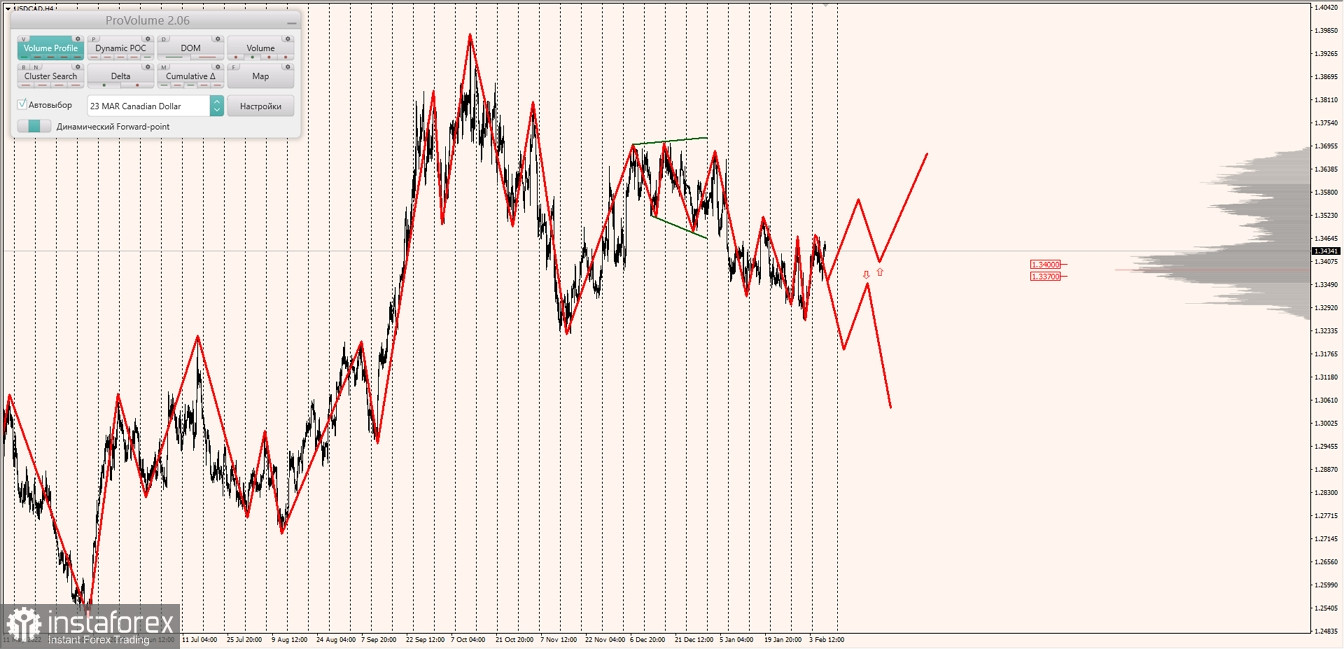 Маржинальные зоны по AUDUSD, NZDUSD, USDCAD (09.02.2023)