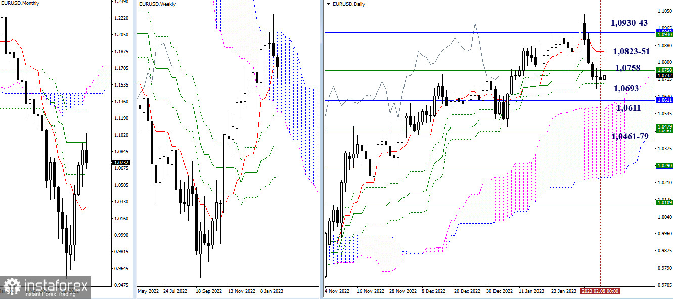 EUR/USD и GBP/USD 9 февраля – технический анализ ситуации