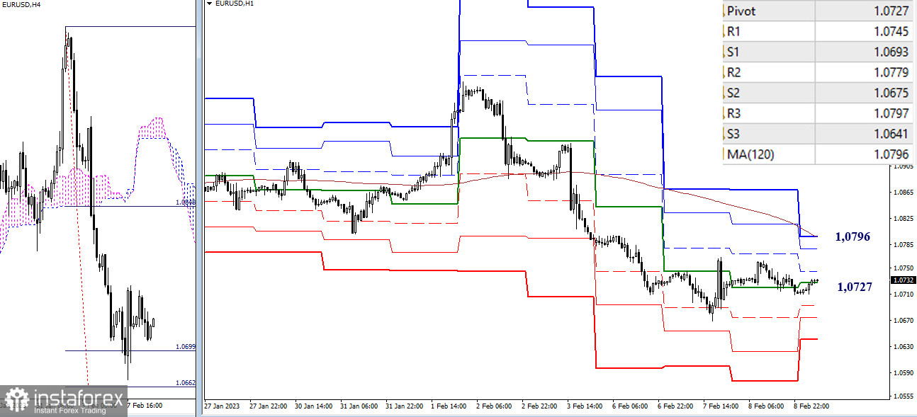 EUR/USD и GBP/USD 9 февраля – технический анализ ситуации