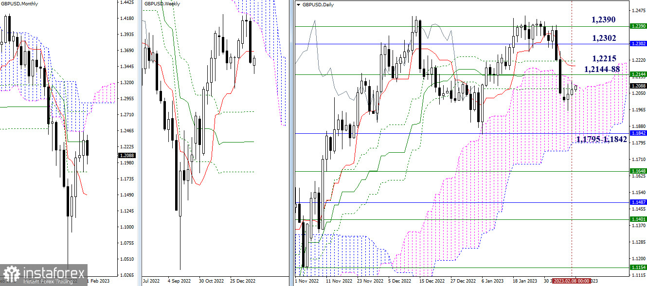 EUR/USD и GBP/USD 9 февраля – технический анализ ситуации