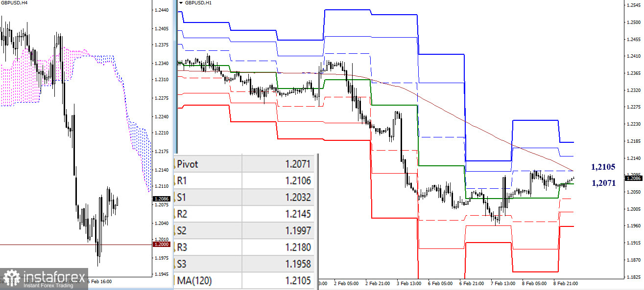 EUR/USD и GBP/USD 9 февраля – технический анализ ситуации