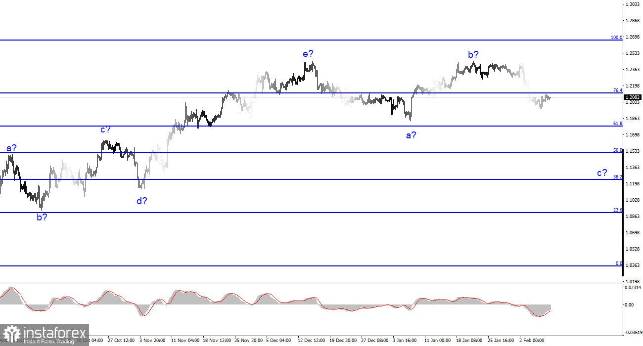 Анализ GBP/USD. 9 февраля. Британец ждет нового импульса для снижения. 