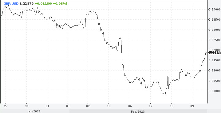 GBP/USD. У фунта появилась надежда. Мартовский рост ставки на 50 б.п. в силе