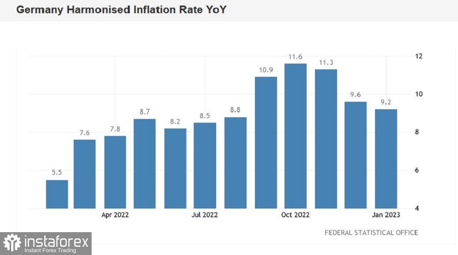 EUR/USD. Инфляция в Германии в январе замедлилась, Федрезерв продолжает подпитывать ястребиные ожидания