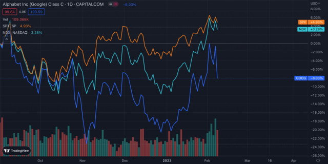 Bitcoin turun di bawah $23k mengikuti indeks saham: Apa hubungan Google dengannya dan haruskah kita mengharapkan koreksi?