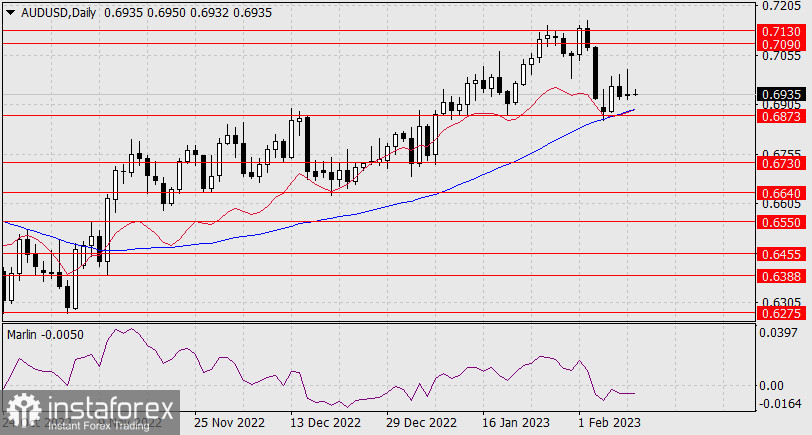 Прогноз по AUD/USD на 10 февраля 2023 года