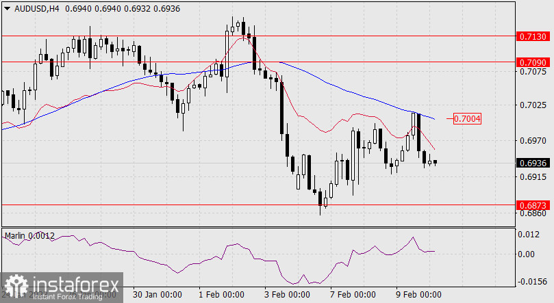 Прогноз по AUD/USD на 10 февраля 2023 года