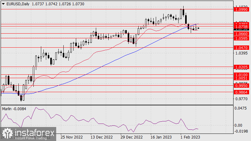 Прогноз по EUR/USD на 10 февраля 2023 года