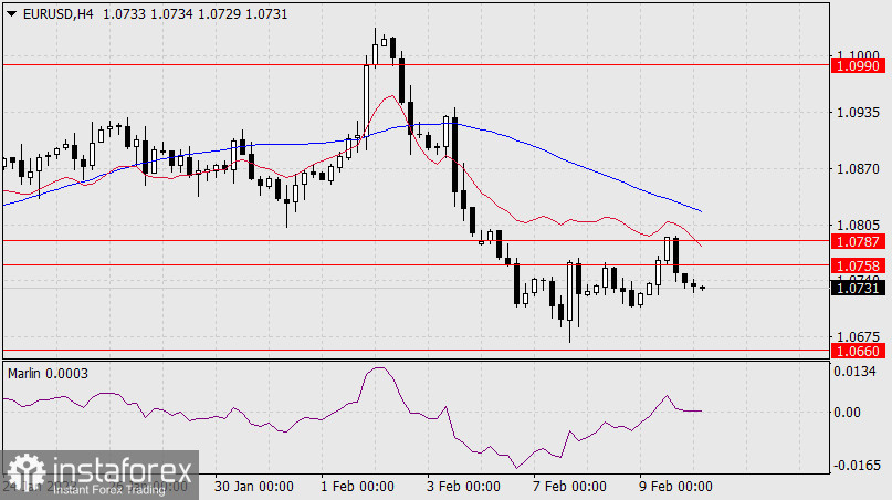 Прогноз по EUR/USD на 10 февраля 2023 года