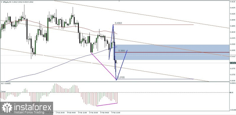 Analisa Teknikal Pergerakan Harga Intraday Mata Uang Kripto Ripple, Jumat 10 Februari 2023.