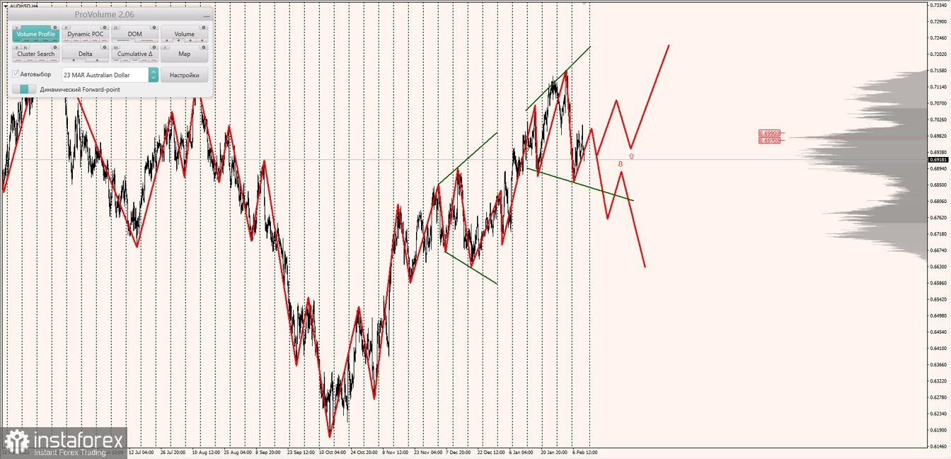 Маржинальные зоны по AUDUSD, NZDUSD, USDCAD (10.02.2023)