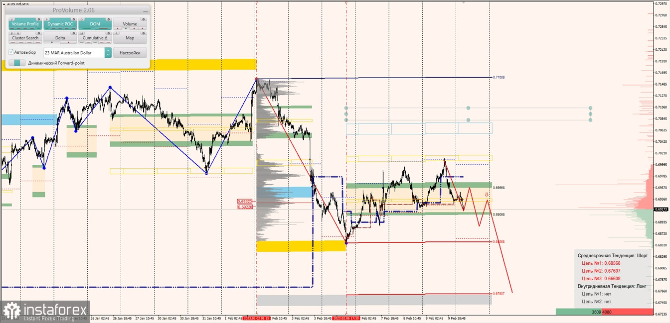 Маржинальные зоны по AUDUSD, NZDUSD, USDCAD (10.02.2023)