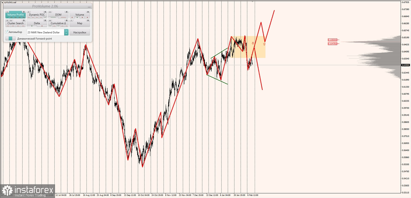 Маржинальные зоны по AUDUSD, NZDUSD, USDCAD (10.02.2023)