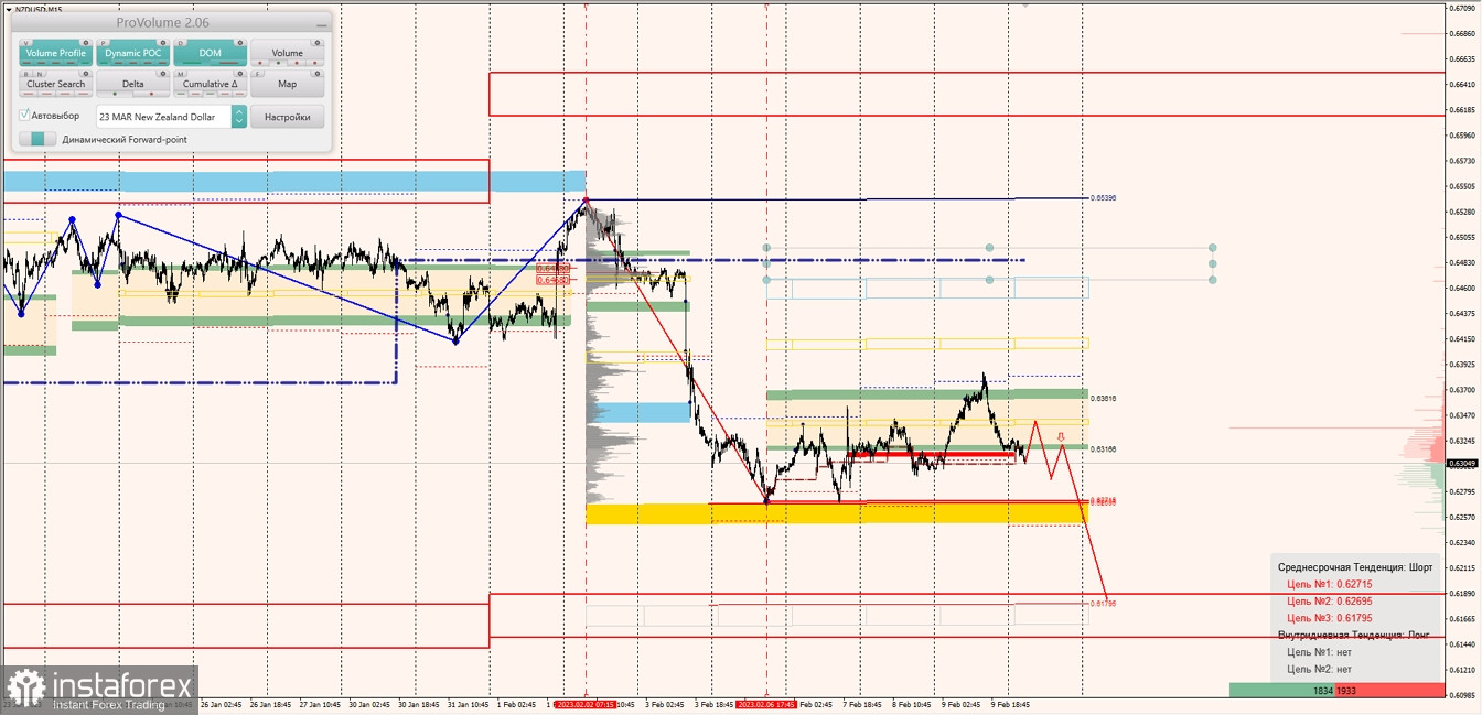 Маржинальные зоны по AUDUSD, NZDUSD, USDCAD (10.02.2023)