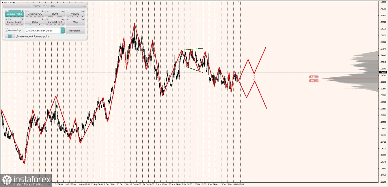 Маржинальные зоны по AUDUSD, NZDUSD, USDCAD (10.02.2023)