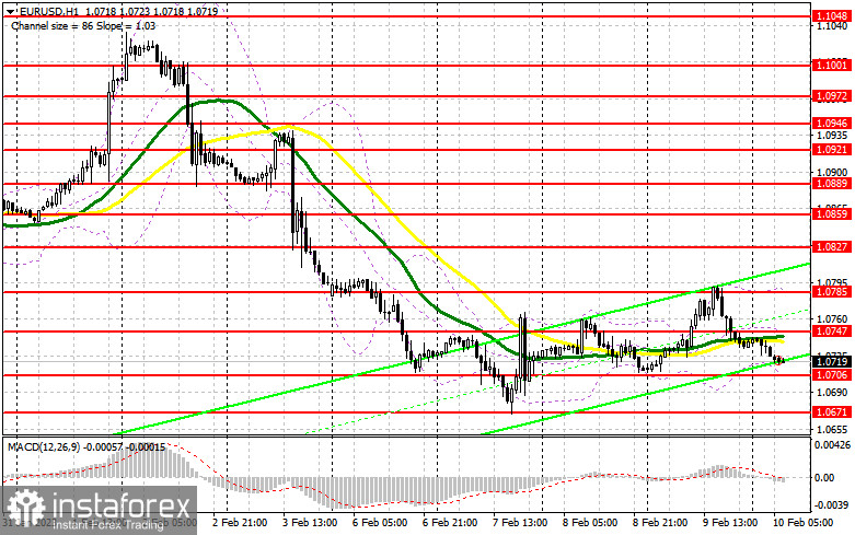 EUR/USD: план на европейскую сессию 10 февраля. Commitment of Traders COT-отчеты (разбор вчерашних сделок). Евро очень быстро приземлили