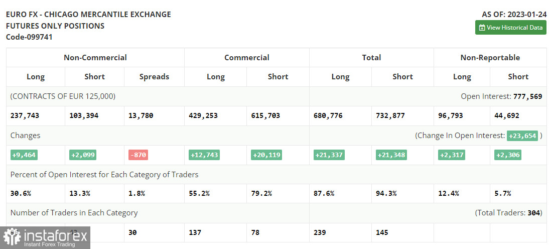 EUR/USD: план на европейскую сессию 10 февраля. Commitment of Traders COT-отчеты (разбор вчерашних сделок). Евро очень быстро приземлили