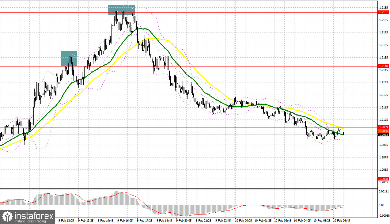 GBP/USD: план на европейскую сессию 10 февраля. Commitment of Traders COT-отчеты (разбор вчерашних сделок). Фунт растерял все свое преимущество